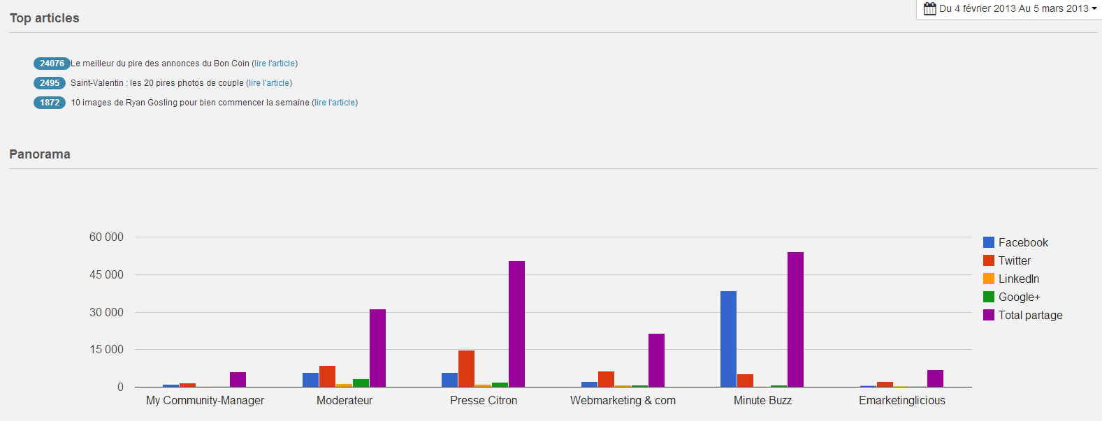 Comparer la popularité des sites - Socialshare - Anne delauney